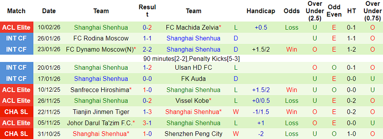 Nhận định soi kèo Buriram United vs Shanghai Shenhua, 19h15 ngày 17/2: Vượt mục tiêu - Ảnh 2