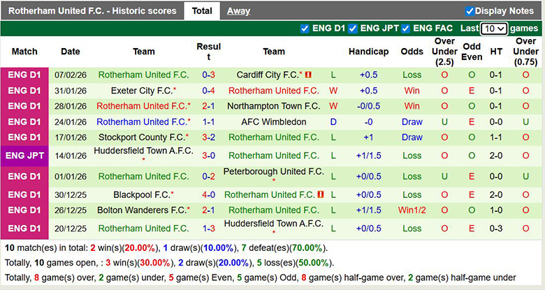 Nhận định, soi kèo Burton Albion vs Rotherham United, 2h45 ngày 18/2: Cùng cực - Ảnh 4