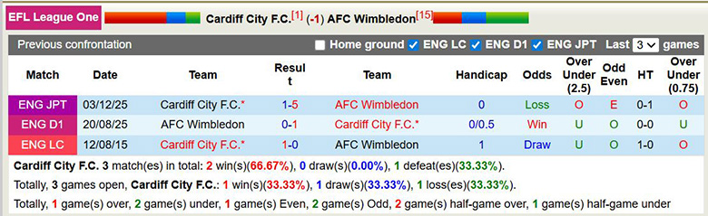 Nhận định, soi kèo Cardiff City vs Wimbledon, 2h45 ngày 18/2: Giữ ngôi đầu - Ảnh 2