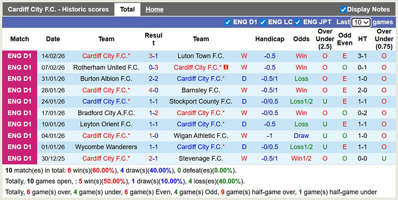 Nhận định, soi kèo Cardiff City vs Wimbledon, 2h45 ngày 18/2: Giữ ngôi đầu - Ảnh 3
