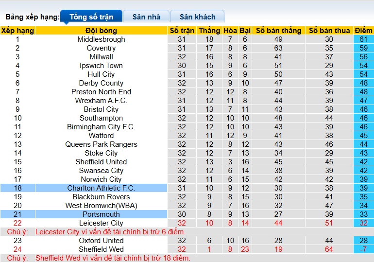 Nhận định, soi kèo Charlton vs Portsmouth, 02h45 ngày 18/2: Khách không cửa bật - Ảnh 1