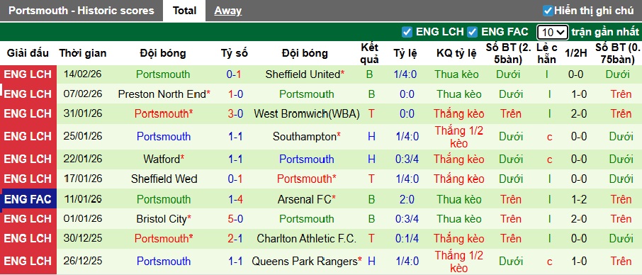 Nhận định, soi kèo Charlton vs Portsmouth, 02h45 ngày 18/2: Khách không cửa bật - Ảnh 4