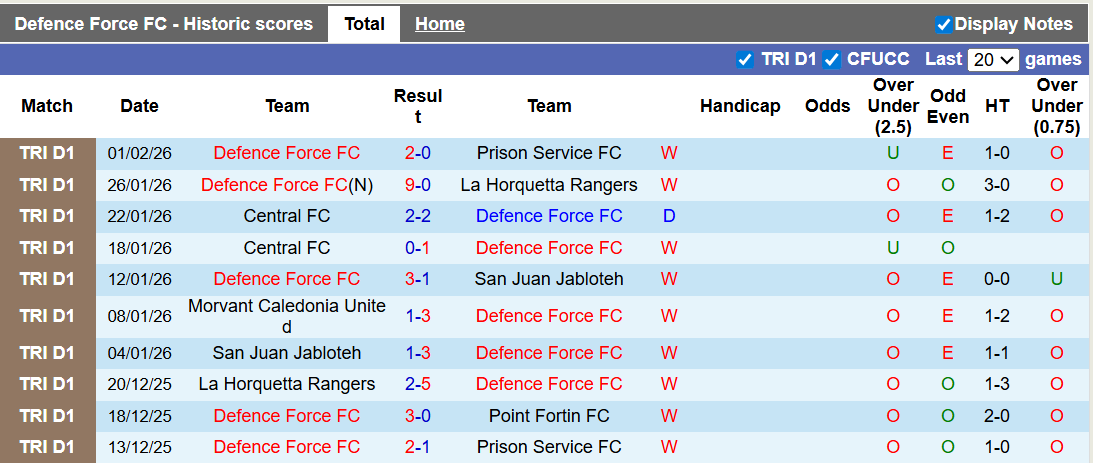 Nhận định, soi kèo Defence Force vs Philadelphia Union, 6h00 ngày 19/2: Vé sớm cho đội khách - Ảnh 1