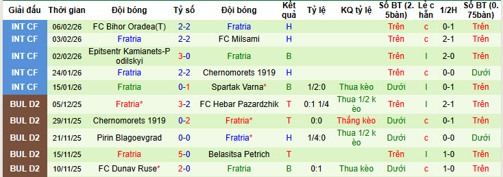 Nhận định, soi kèo Etar Veliko Tarnovo vs Fratria, 22h30 ngày 17/2: Trở lại ấn tượng - Ảnh 3