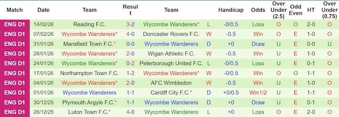 Nhận định, soi kèo Exeter City vs Wycombe, 2h45 ngày 18/2: Khó thắng - Ảnh 2
