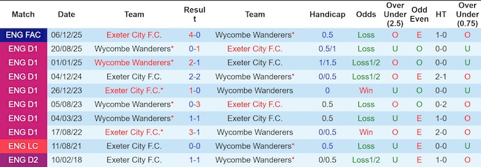 Nhận định, soi kèo Exeter City vs Wycombe, 2h45 ngày 18/2: Khó thắng - Ảnh 3