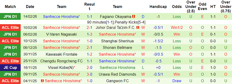 Nhận định soi kèo FC Seoul vs Sanfrecce Hiroshima, 17h00 ngày 17/2: Chia điểm? - Ảnh 2