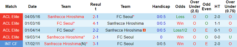 Nhận định soi kèo FC Seoul vs Sanfrecce Hiroshima, 17h00 ngày 17/2: Chia điểm? - Ảnh 3