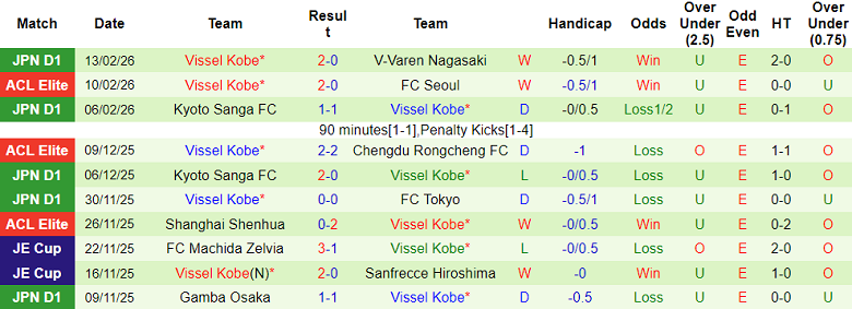 Nhận định soi kèo JTD vs Vissel Kobe, 19h15 ngày 17/2: Tiếp tục thua - Ảnh 2