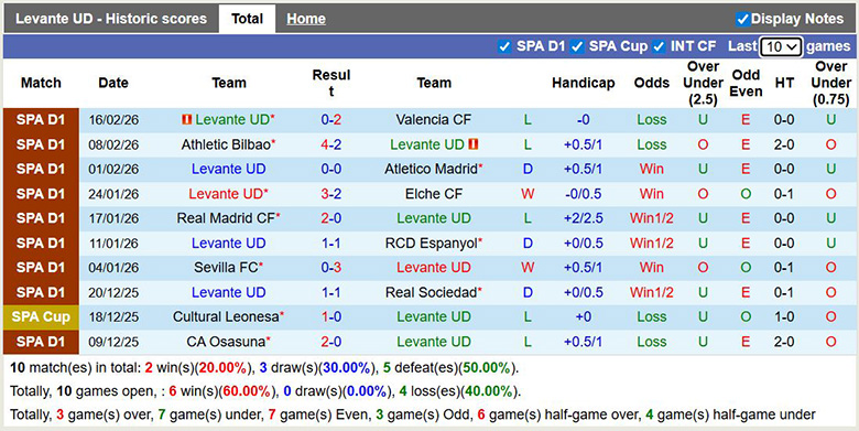 Nhận định, soi kèo Levante vs Villarreal, 2h ngày 19/2: Trở lại - Ảnh 3