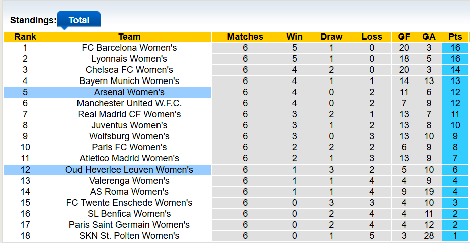 Nhận định, soi kèo nữ Arsenal vs nữ Oud Heverlee Leuven, 3h00 ngày 19/2: Đá cho xong - Ảnh 4