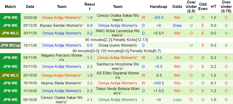 Nhận định soi kèo nữ Tokyo Verdy vs nữ Omiya Ardija, 16h00 ngày 18/2: Lại thắng - Ảnh 2