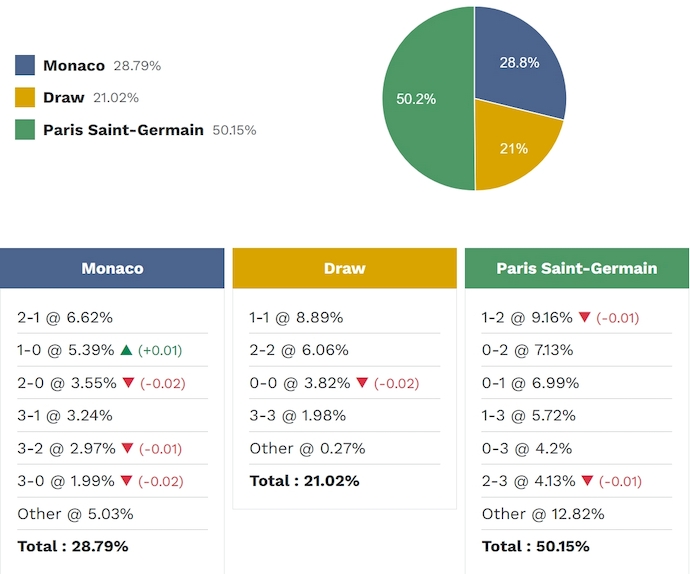Siêu máy tính dự đoán AS Monaco vs PSG, 3h00 ngày 18/2 - Ảnh 2