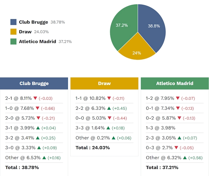 Siêu máy tính dự đoán Club Brugge vs Atletico Madrid, 3h00 ngày 19/2 - Ảnh 2