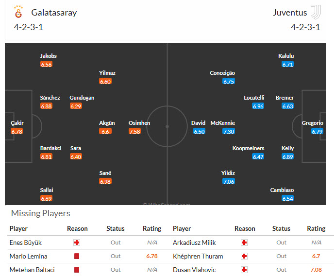Siêu máy tính dự đoán Galatasaray vs Juventus, 00h45 ngày 18/2 - Ảnh 5