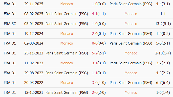 Soi kèo góc AS Monaco vs PSG, 3h00 ngày 18/02 - Ảnh 3
