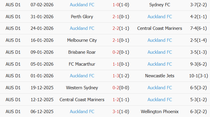 Soi kèo góc Sydney vs Auckland, 15h00 ngày 17/02 - Ảnh 2