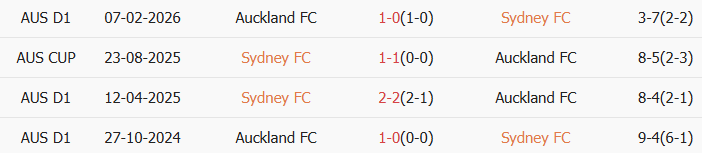 Soi kèo góc Sydney vs Auckland, 15h00 ngày 17/02 - Ảnh 3