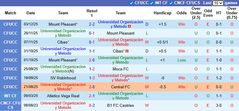 Tô bún chả hôm nay có gì: Soi kèo Universidad O-M vs Cincinnati, 8h00 ngày 19/2: Đẳng cấp khác biệt - Ảnh 1