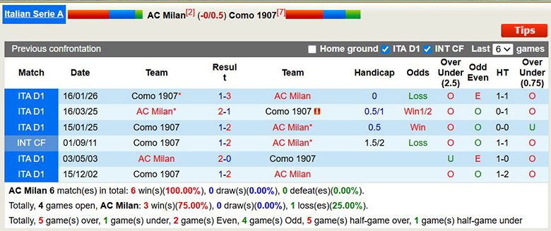 Nhận định, soi kèo AC Milan vs Como, 2h45 ngày 19/2: Đại chiến - Ảnh 2