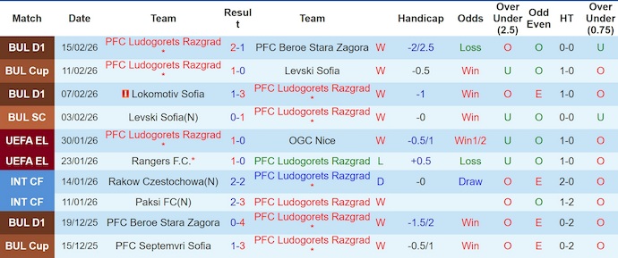 Nhận định, soi kèo Ludogorets vs Ferencvaros, 3h00 ngày 20/2: Nối tiếp mạch thắng - Ảnh 1