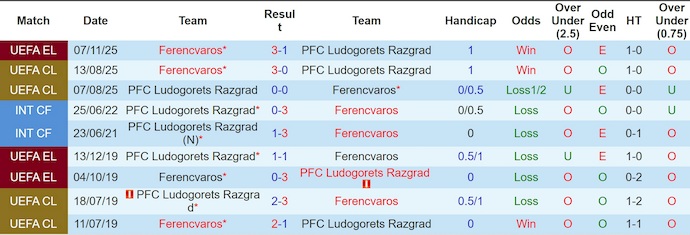 Nhận định, soi kèo Ludogorets vs Ferencvaros, 3h00 ngày 20/2: Nối tiếp mạch thắng - Ảnh 3