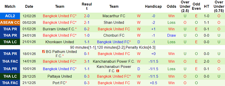Nhận định soi kèo Macarthur vs Bangkok United, 14h45 ngày 19/2: Lật ngược tình thế? - Ảnh 2