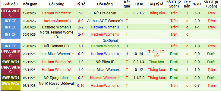 Nhận định, soi kèo Nữ Breidablik vs Nữ Hacken, 01h00 ngày 19/2: Làm chủ cuộc chơi - Ảnh 3