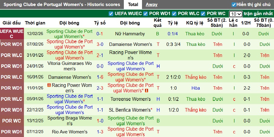 Nhận định, soi kèo Nữ Hammarby vs Nữ Sporting, 01h00 ngày 19/2: Khách bất lực - Ảnh 2