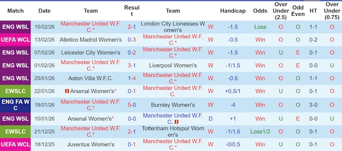 Nhận định, soi kèo Nữ MU vs Nữ Atletico Madrid, 3h00 ngày 20/2: Không bất ngờ - Ảnh 1