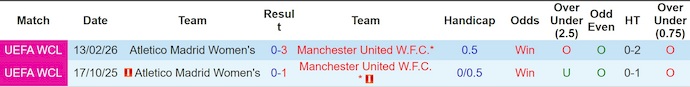 Nhận định, soi kèo Nữ MU vs Nữ Atletico Madrid, 3h00 ngày 20/2: Không bất ngờ - Ảnh 3