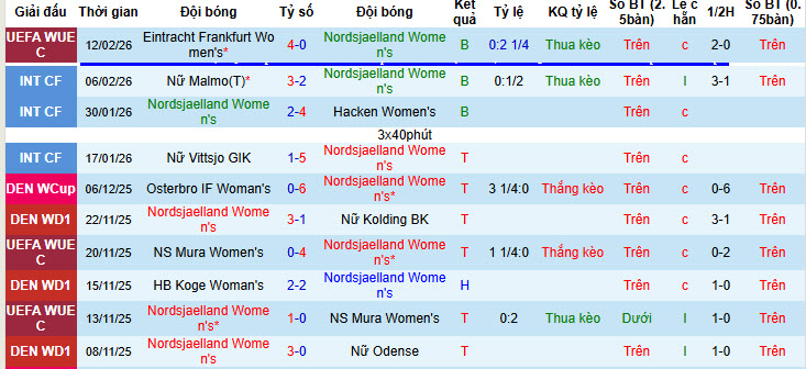 Nhận định, soi kèo Nữ Nordsjaelland vs Nữ Frankfurt, 00h00 ngày 19/2: Không còn hy vọng - Ảnh 2