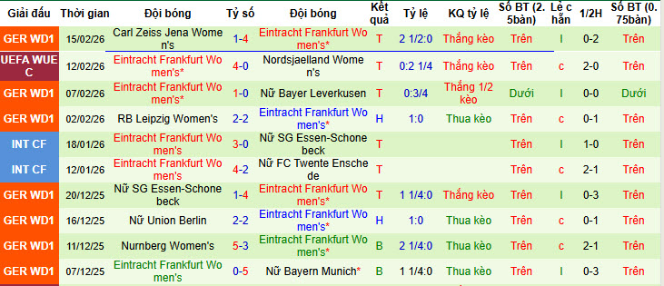 Nhận định, soi kèo Nữ Nordsjaelland vs Nữ Frankfurt, 00h00 ngày 19/2: Không còn hy vọng - Ảnh 3