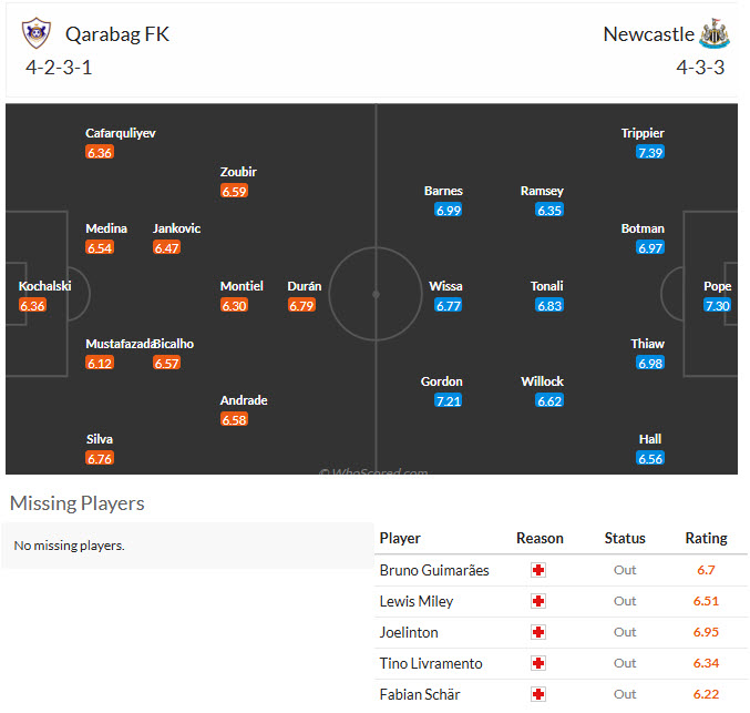 Nhận định, soi kèo Qarabag vs Newcastle, 00h45 ngày 19/2: Chích chòe im tiếng - Ảnh 5