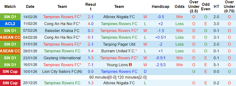 Nhận định soi kèo Tampines Rovers vs Công an Hà Nội, 19h15 ngày 18/2: Lật ngược tình thế - Ảnh 1