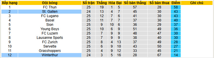 Nhận định, soi kèo Winterthur vs St. Gallen, 01h00 ngày 19/2: Tiễn đối thủ thêm một bước - Ảnh 5
