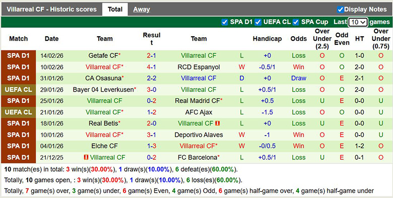 Siêu máy tính dự đoán Levante vs Villarreal, 2h ngày 19/2 - Ảnh 3