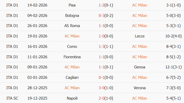 Soi kèo góc AC Milan vs Como, 2h45 ngày 19/02 - Ảnh 1