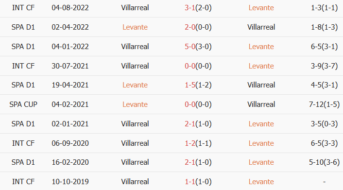 Soi kèo góc Levante vs Villarreal, 2h00 ngày 19/02 - Ảnh 3