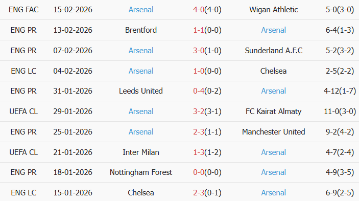 Soi kèo góc Wolves vs Arsenal, 3h00 ngày 19/02 - Ảnh 2