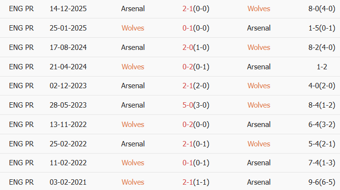 Soi kèo góc Wolves vs Arsenal, 3h00 ngày 19/02 - Ảnh 3