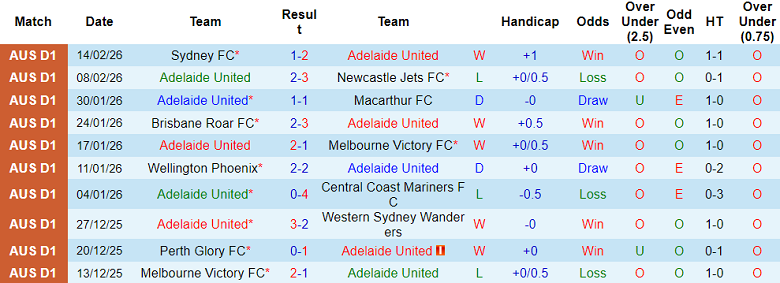 Nhận định soi kèo Adelaide United vs Perth Glory, 15h35 ngày 20/2: Lại hòa? - Ảnh 1