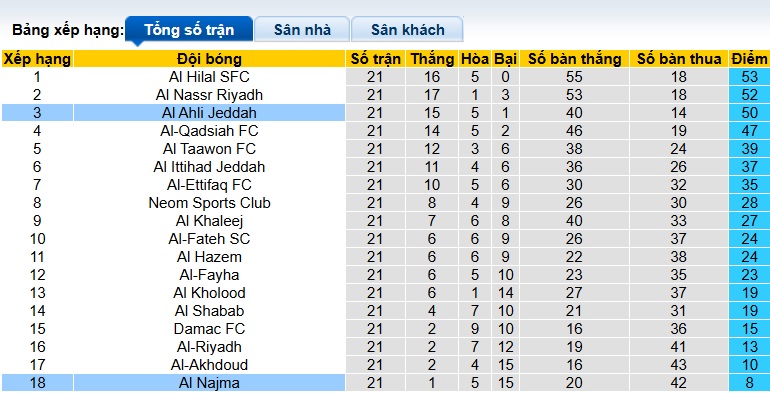 Nhận định, soi kèo Al-Ahli vs Al Najma, 02h00 ngày 20/2: Không có bất ngờ - Ảnh 1