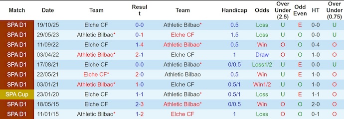 Nhận định, soi kèo Athletic Bilbao vs Elche, 3h00 ngày 21/2: Lấy lại vị thế - Ảnh 3