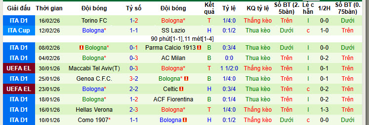 Nhận định, soi kèo Brann vs Bologna, 00h45 ngày 20/2: Khách hài lòng ra về - Ảnh 3
