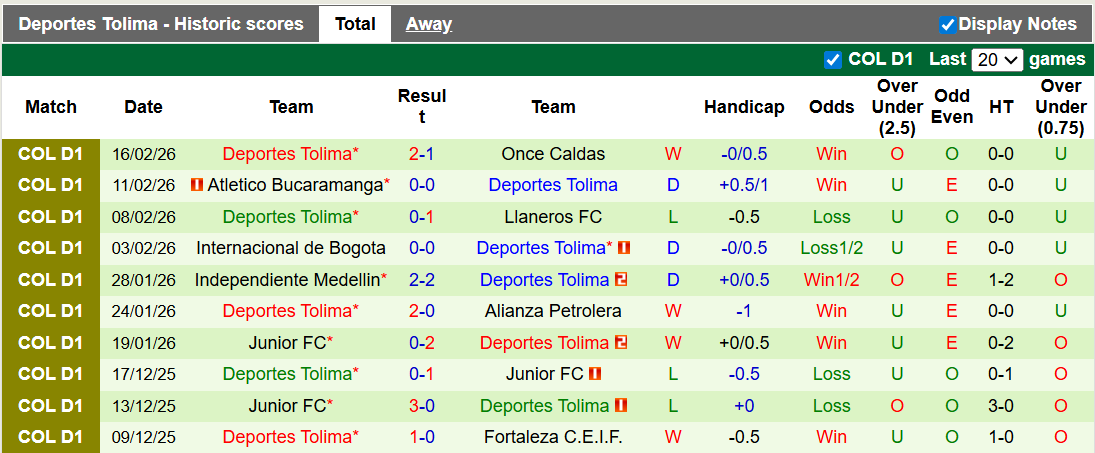 Nhận định, soi kèo Deportivo Tachira vs Deportes Tolima, 7h30 ngày 20/2: Cân bằng - Ảnh 2
