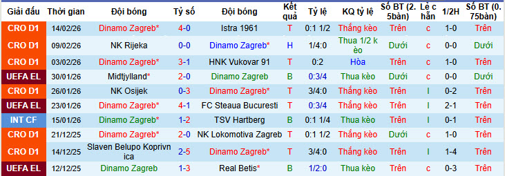 Nhận định, soi kèo Dinamo Zagreb vs Genk, 00h45 ngày 20/2: Dồn toàn lực  - Ảnh 2