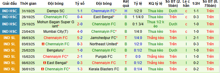 Nhận định, soi kèo Mumbai City vs Chennaiyin, 21h00 ngày 19/2: Khởi đầu suôn sẻ - Ảnh 3