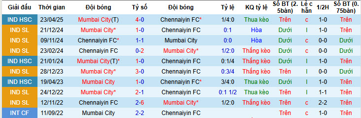Nhận định, soi kèo Mumbai City vs Chennaiyin, 21h00 ngày 19/2: Khởi đầu suôn sẻ - Ảnh 4