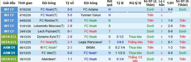 Nhận định, soi kèo Noah vs AZ Alkmaar, 00h45 ngày 20/2: Khách bắt nạt chủ - Ảnh 2